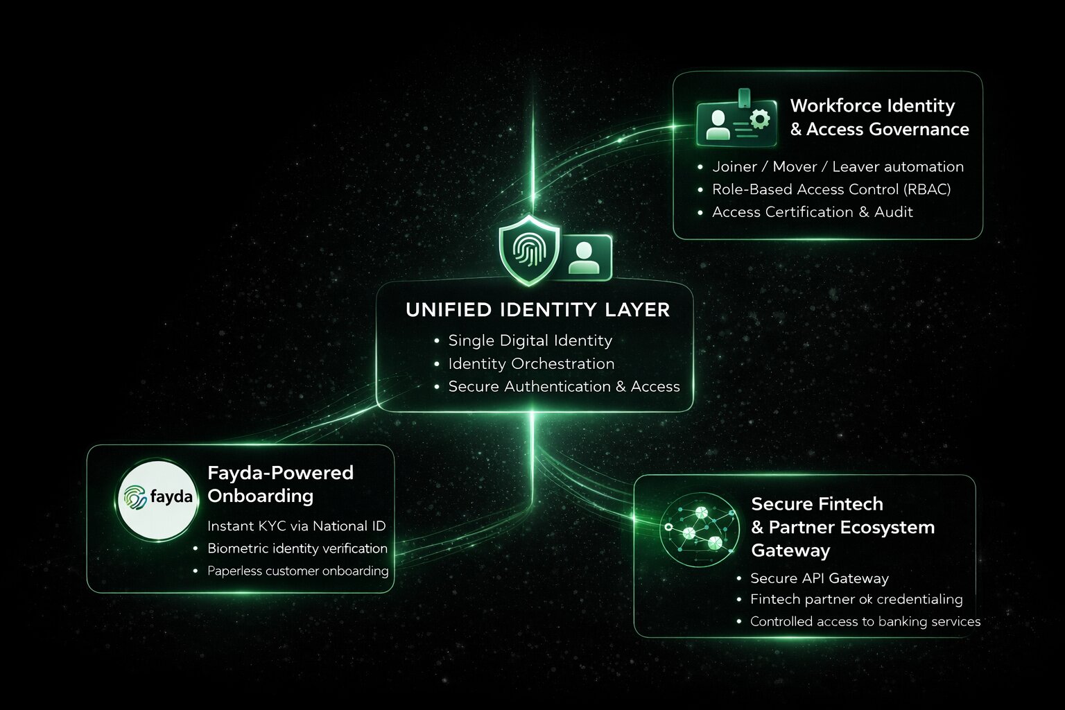 Unified Identity Framework